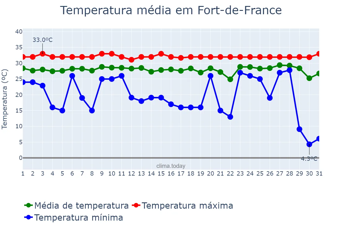 Temperatura em agosto em Fort-de-France, nan, MQ