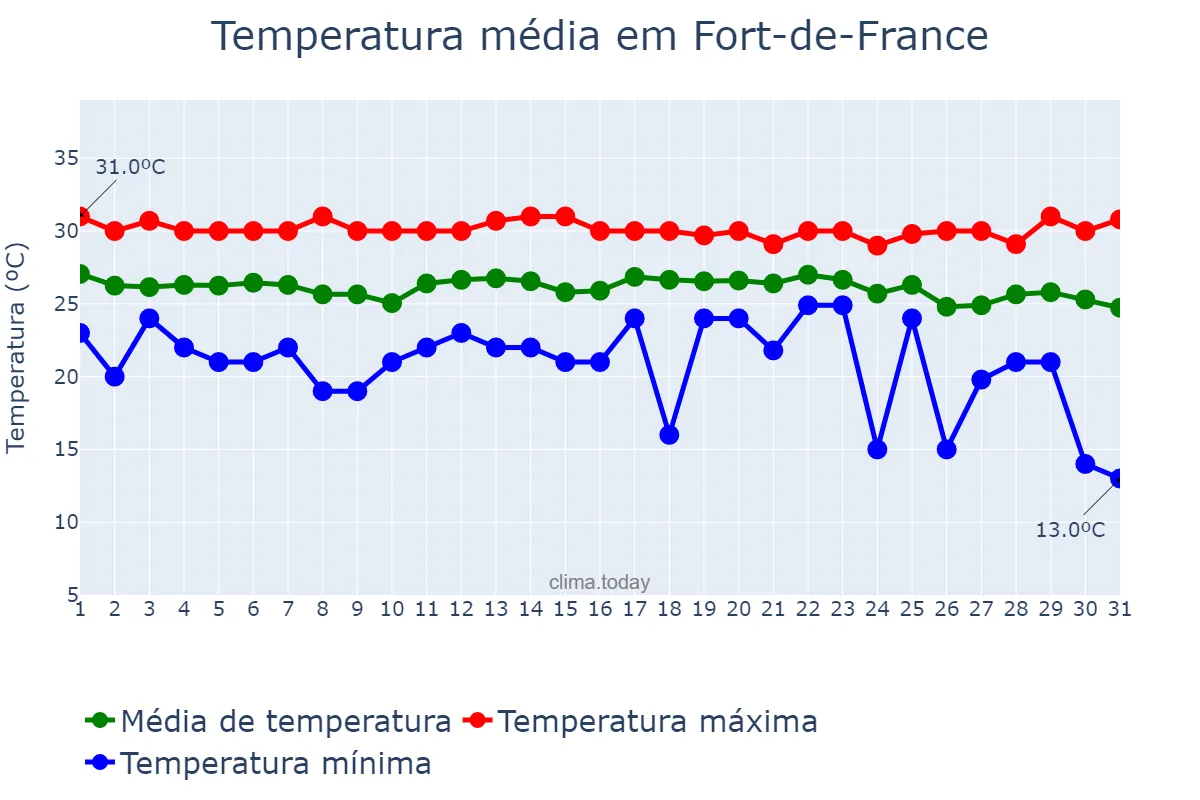 Temperatura em dezembro em Fort-de-France, nan, MQ