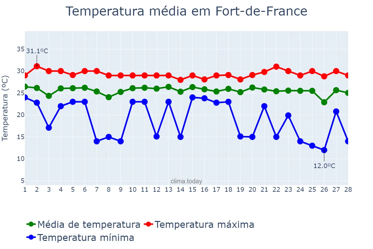 Temperatura em fevereiro em Fort-de-France, nan, MQ