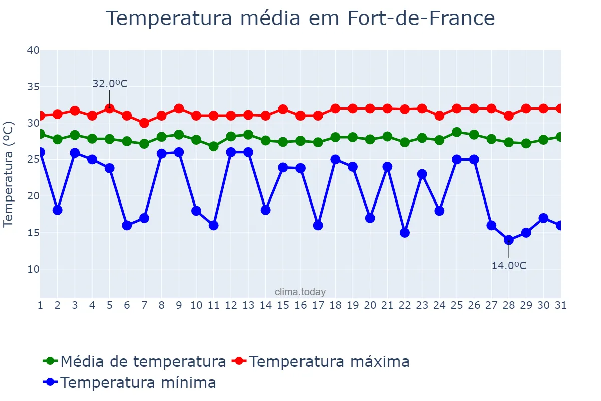 Temperatura em julho em Fort-de-France, nan, MQ