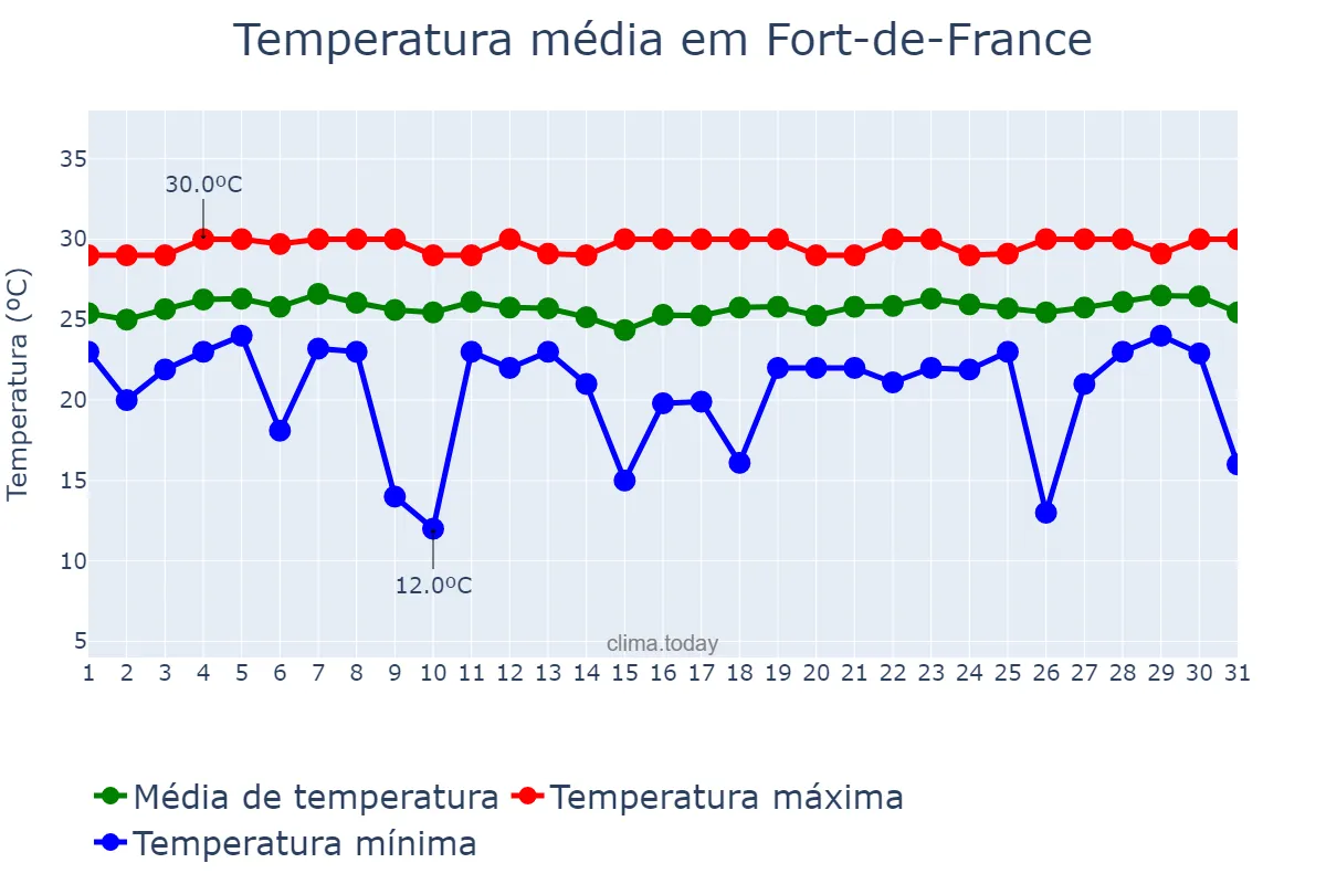 Temperatura em marco em Fort-de-France, nan, MQ