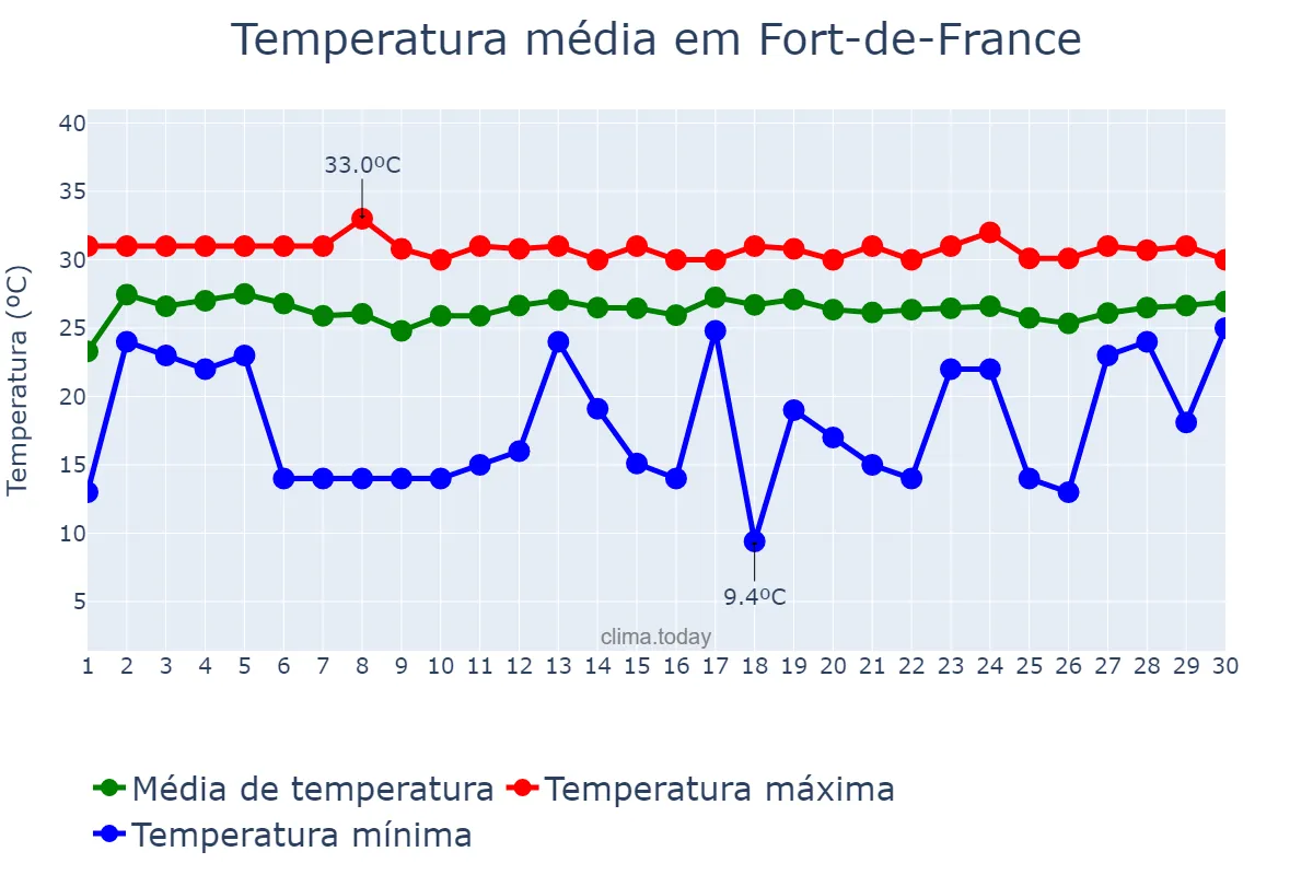 Temperatura em novembro em Fort-de-France, nan, MQ
