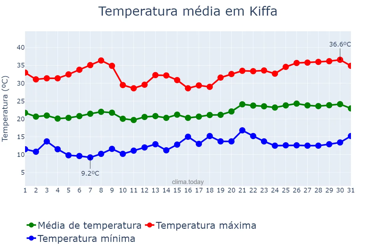 Temperatura em janeiro em Kiffa, Assaba, MR