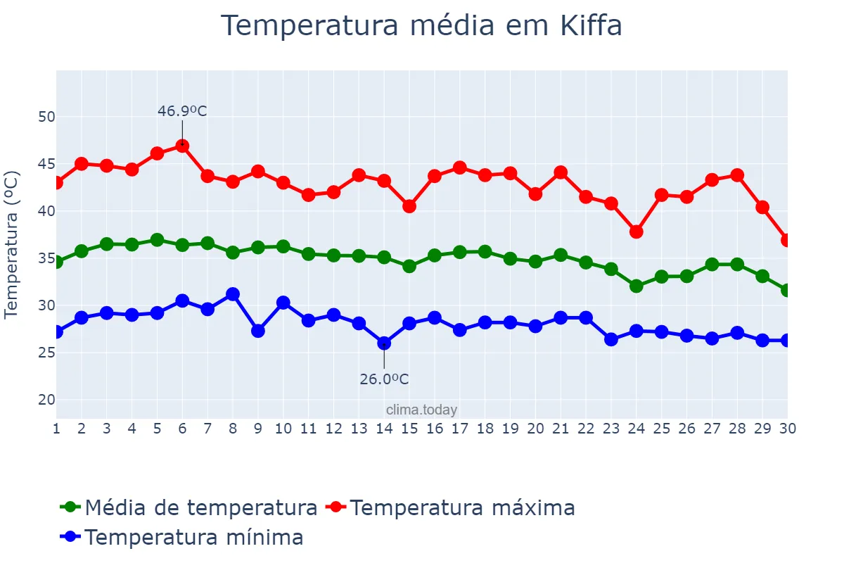 Temperatura em junho em Kiffa, Assaba, MR