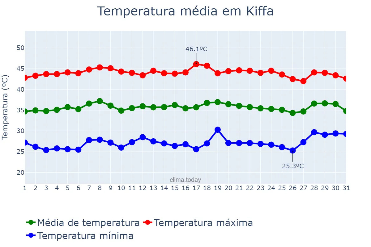 Temperatura em maio em Kiffa, Assaba, MR