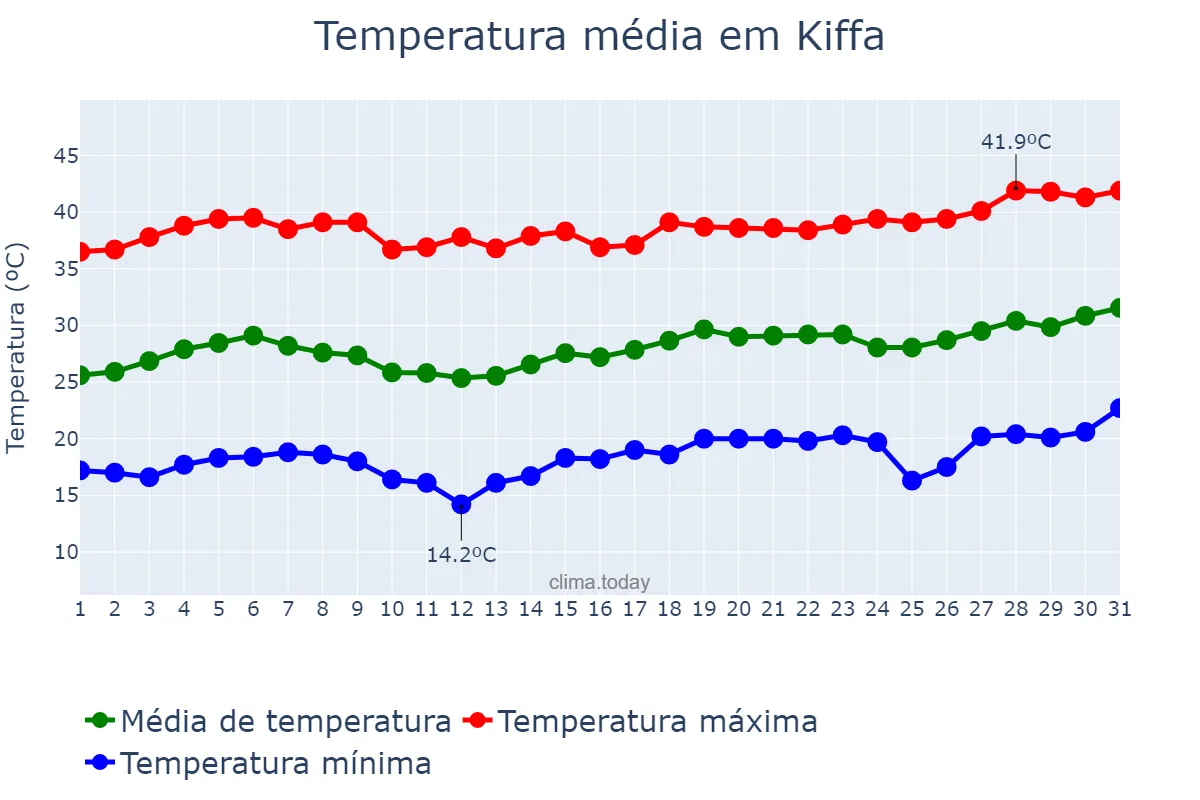 Temperatura em marco em Kiffa, Assaba, MR