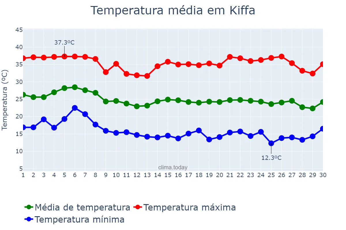 Temperatura em novembro em Kiffa, Assaba, MR