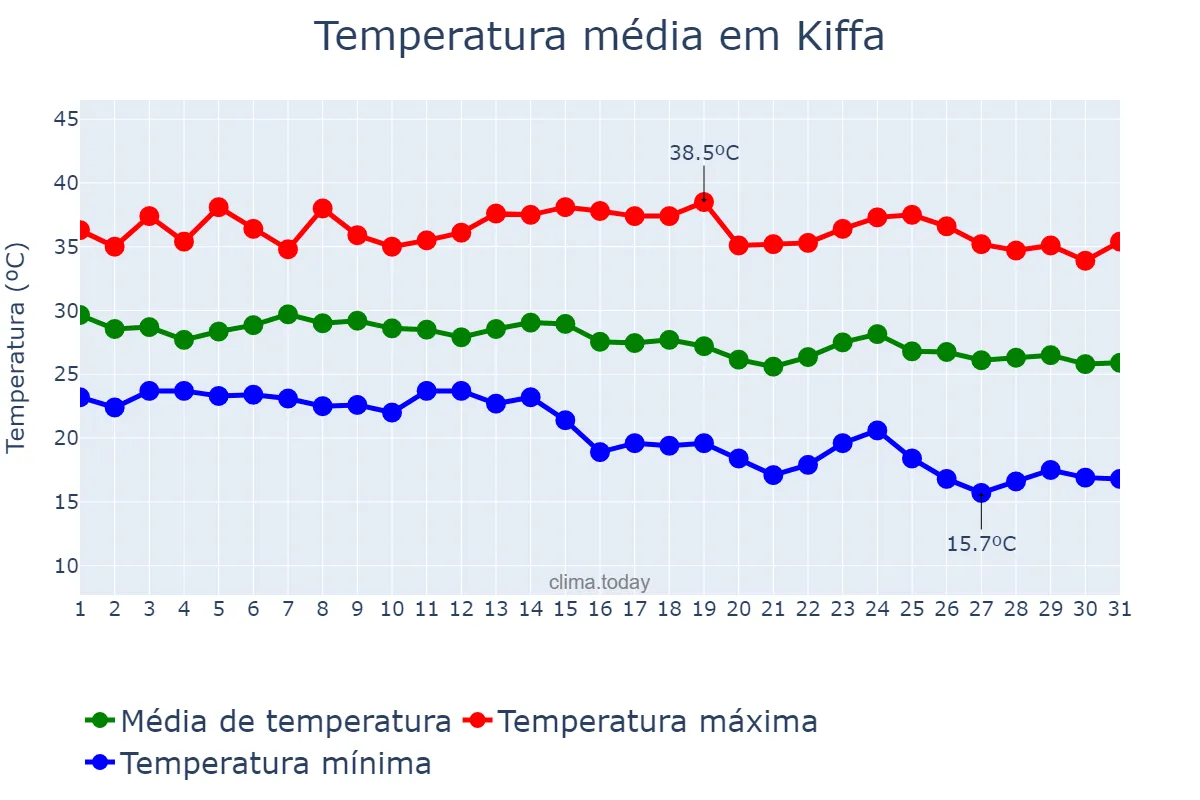 Temperatura em outubro em Kiffa, Assaba, MR