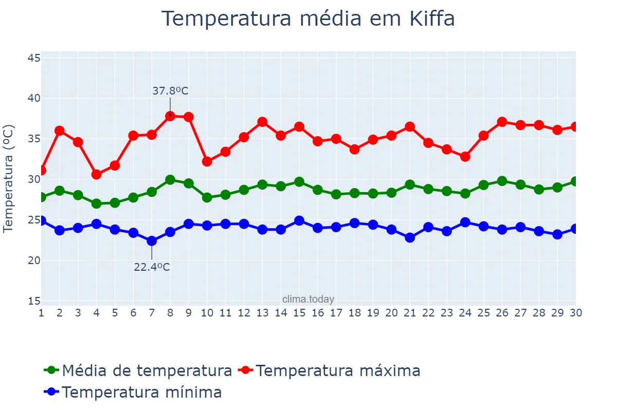 Temperatura em setembro em Kiffa, Assaba, MR
