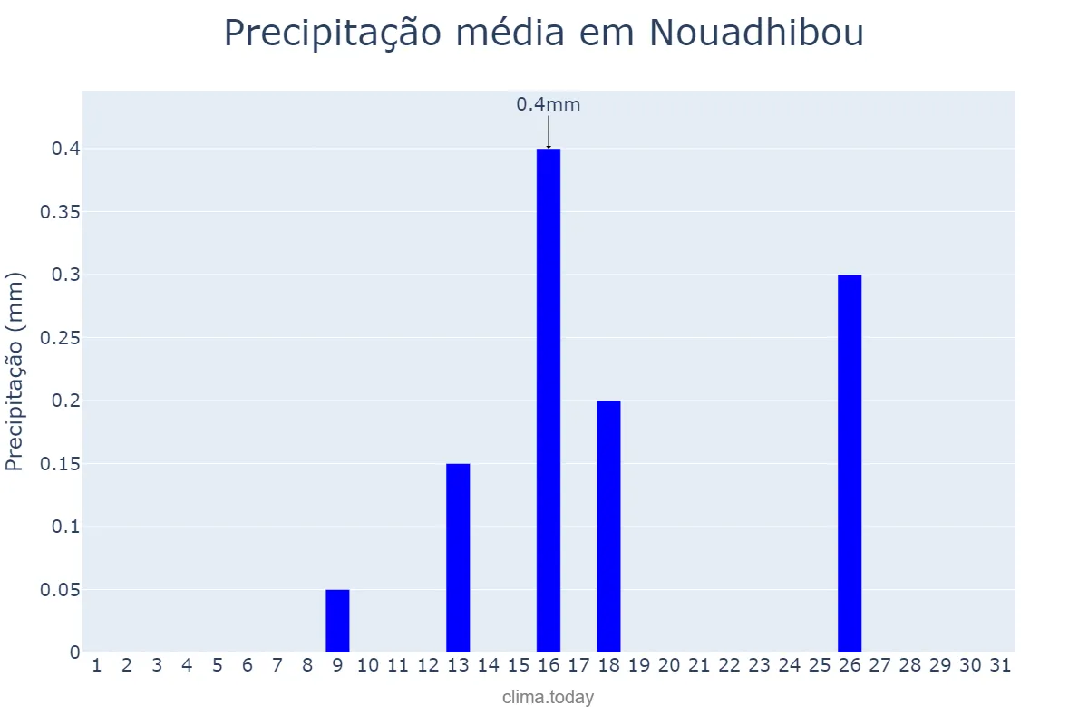 Precipitação em agosto em Nouadhibou, Dakhlet Nouadhibou, MR
