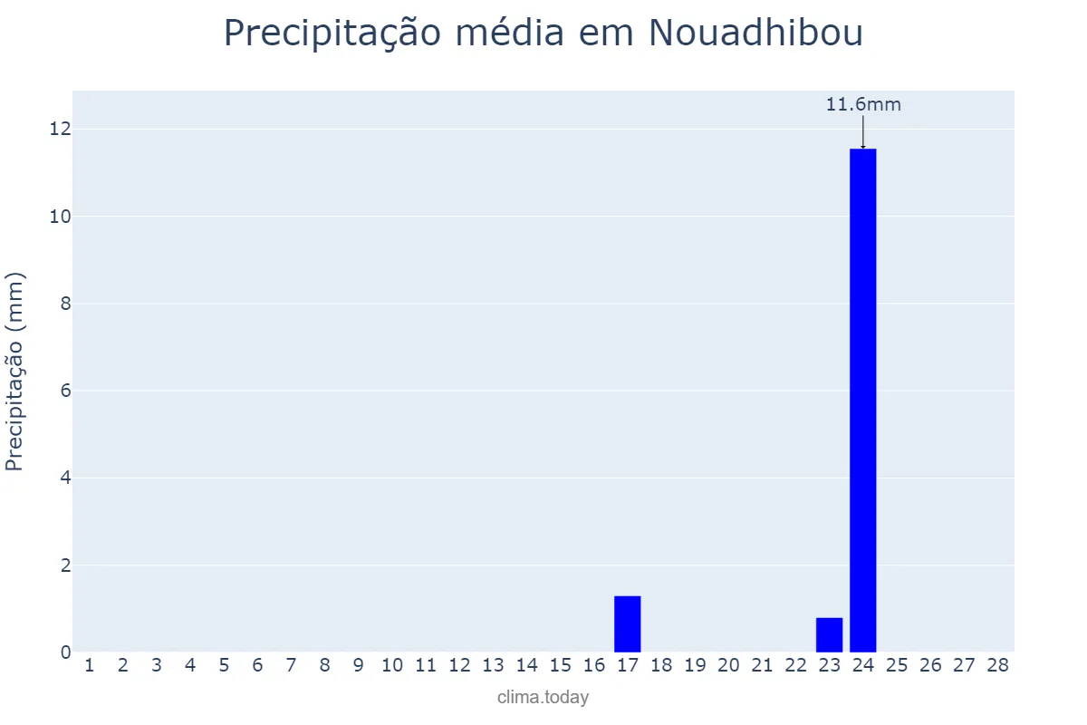 Precipitação em fevereiro em Nouadhibou, Dakhlet Nouadhibou, MR