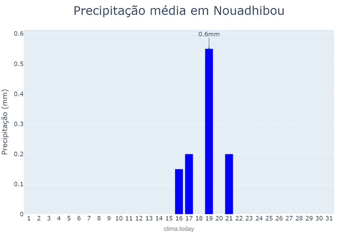 Precipitação em julho em Nouadhibou, Dakhlet Nouadhibou, MR