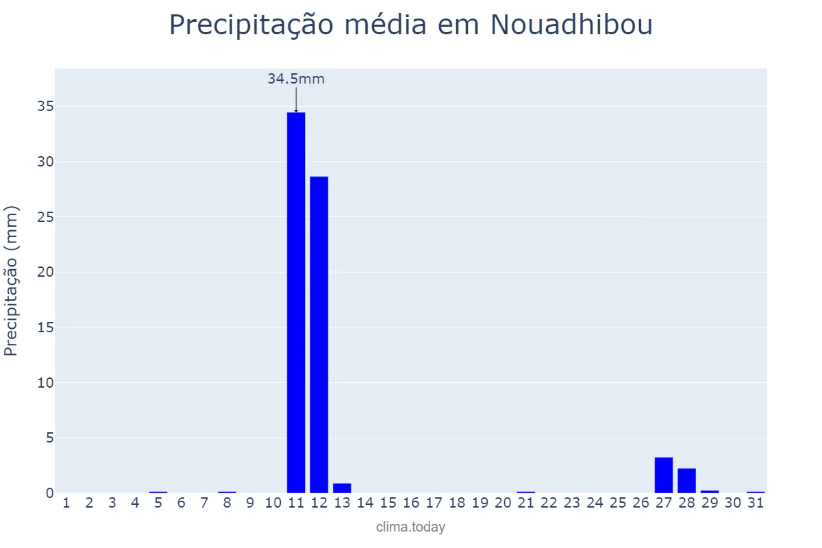 Precipitação em outubro em Nouadhibou, Dakhlet Nouadhibou, MR