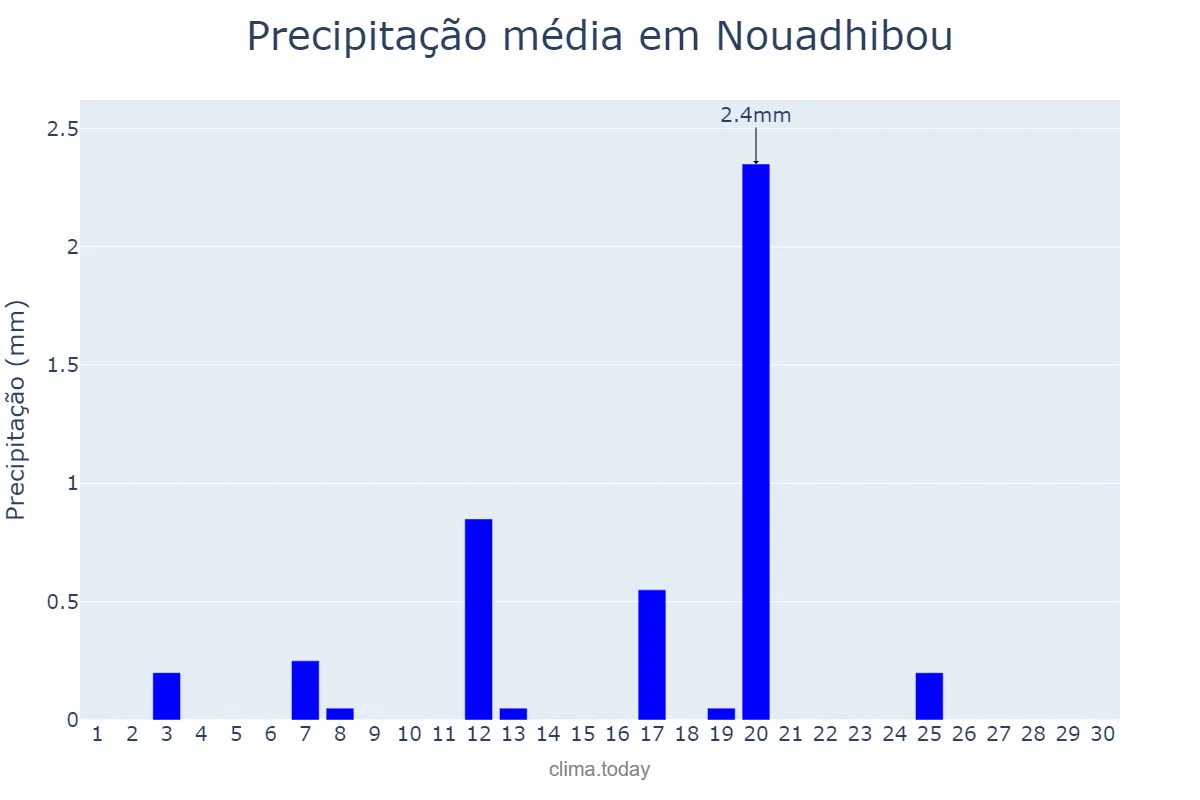 Precipitação em setembro em Nouadhibou, Dakhlet Nouadhibou, MR