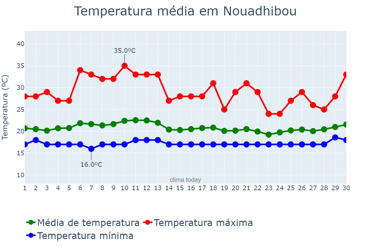 Temperatura em abril em Nouadhibou, Dakhlet Nouadhibou, MR