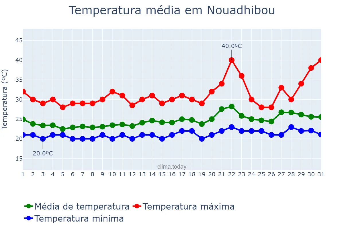 Temperatura em agosto em Nouadhibou, Dakhlet Nouadhibou, MR