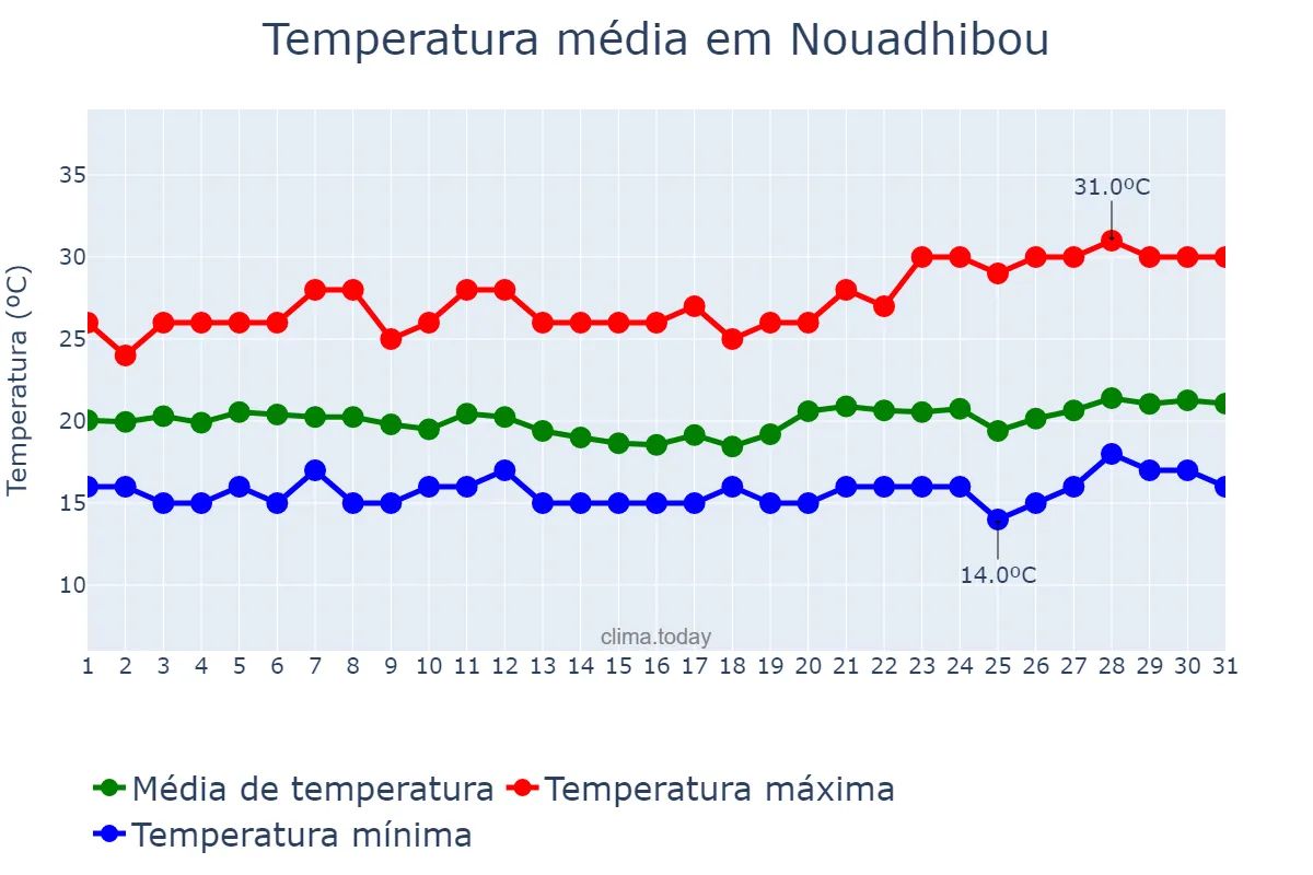 Temperatura em dezembro em Nouadhibou, Dakhlet Nouadhibou, MR