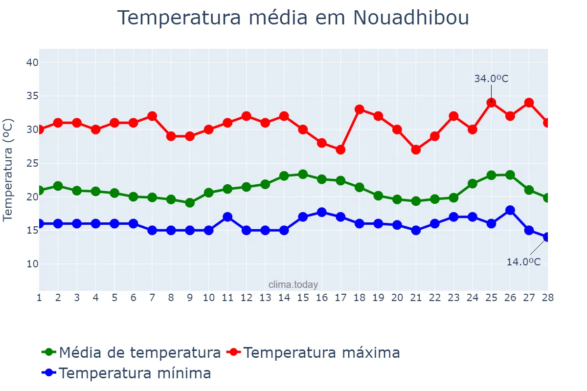 Temperatura em fevereiro em Nouadhibou, Dakhlet Nouadhibou, MR