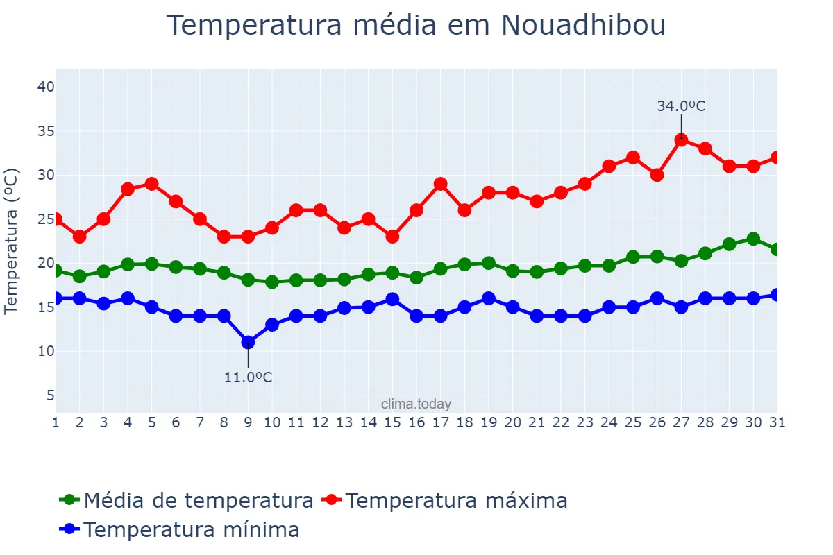 Temperatura em janeiro em Nouadhibou, Dakhlet Nouadhibou, MR