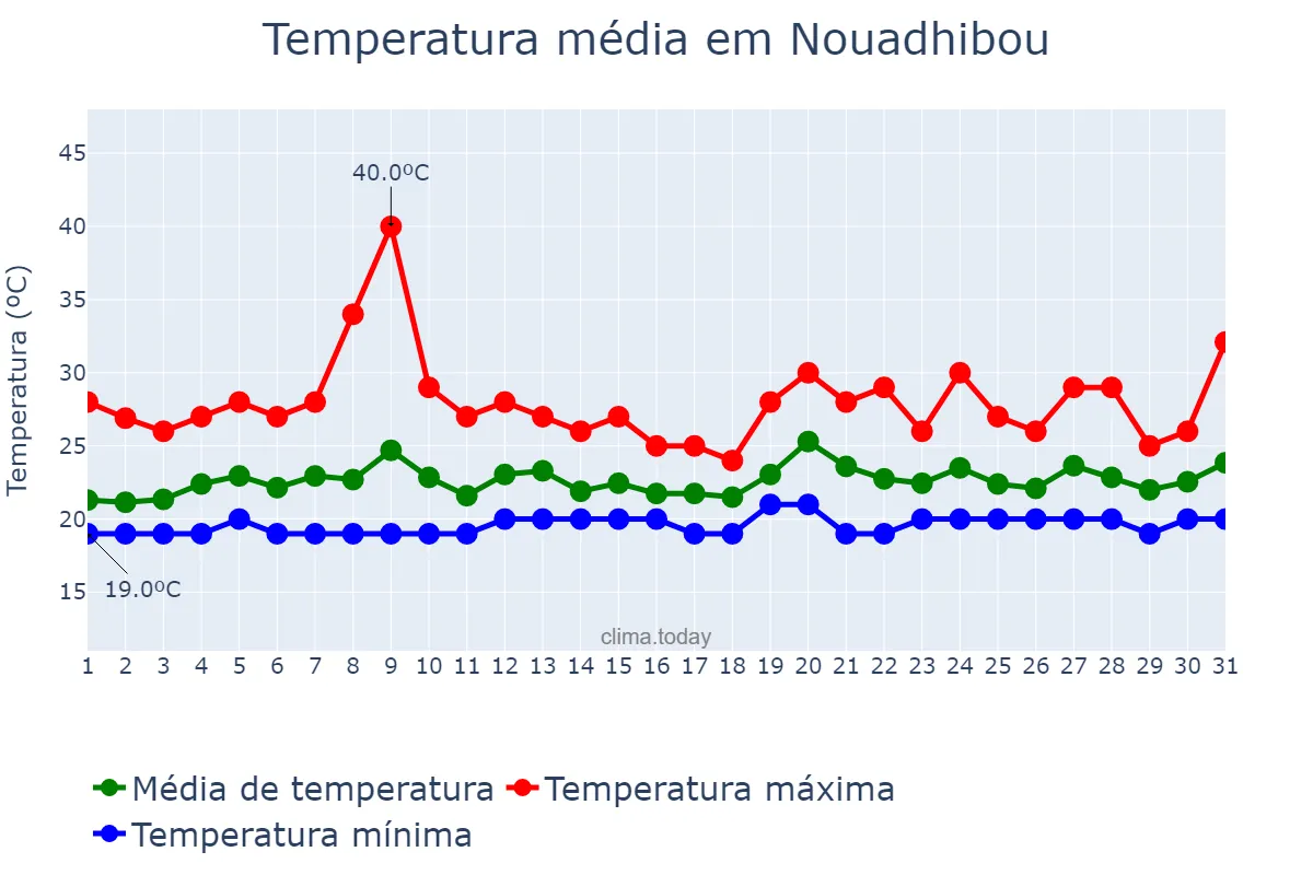 Temperatura em julho em Nouadhibou, Dakhlet Nouadhibou, MR