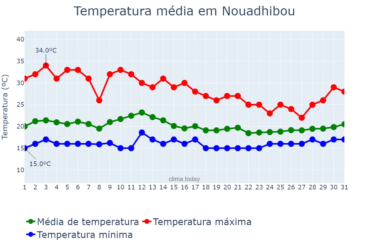 Temperatura em marco em Nouadhibou, Dakhlet Nouadhibou, MR