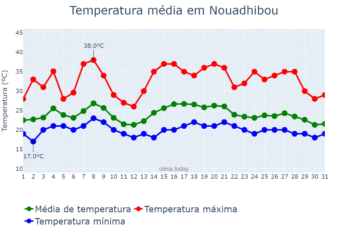 Temperatura em outubro em Nouadhibou, Dakhlet Nouadhibou, MR