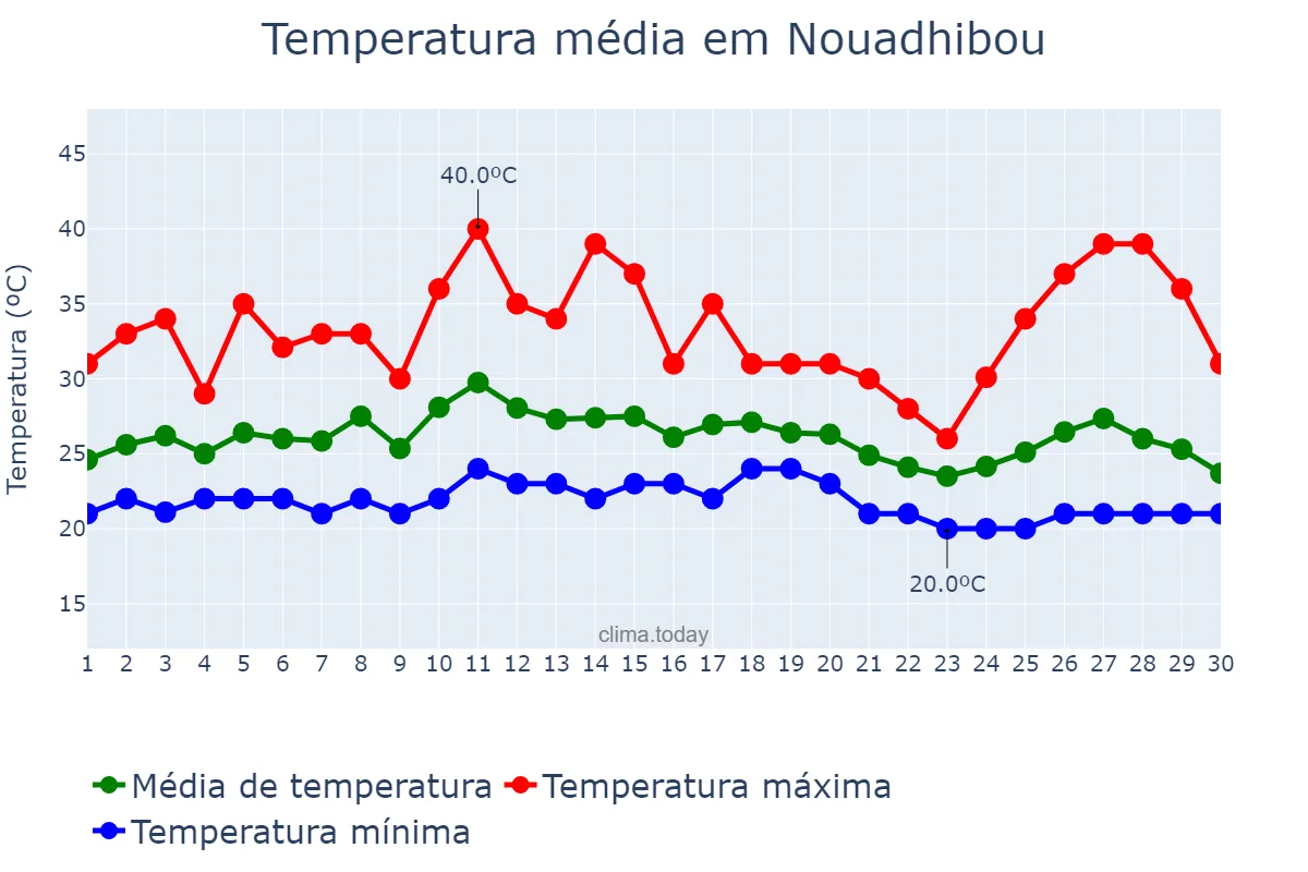 Temperatura em setembro em Nouadhibou, Dakhlet Nouadhibou, MR