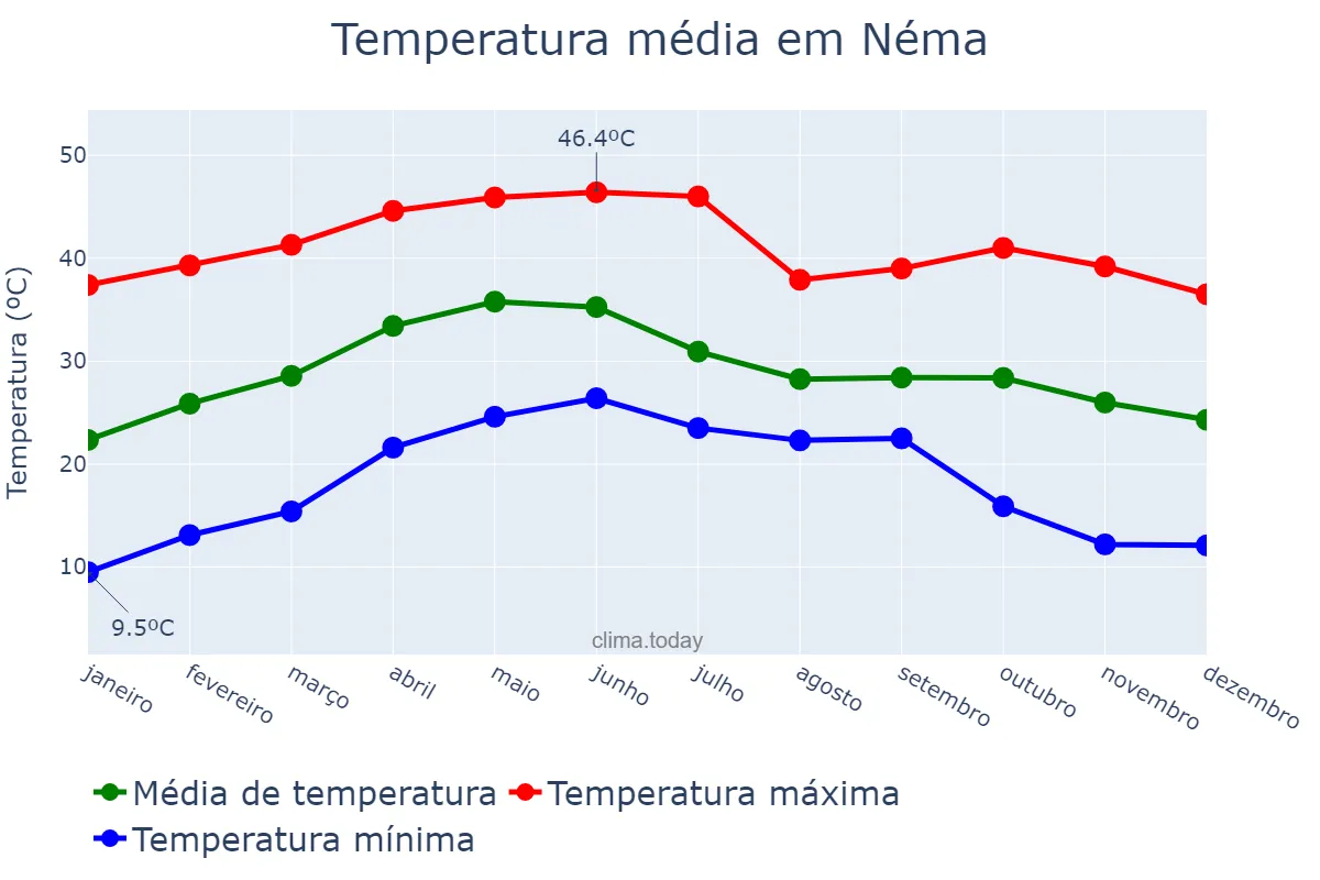 Temperatura anual em Néma, Hodh ech Chargui, MR