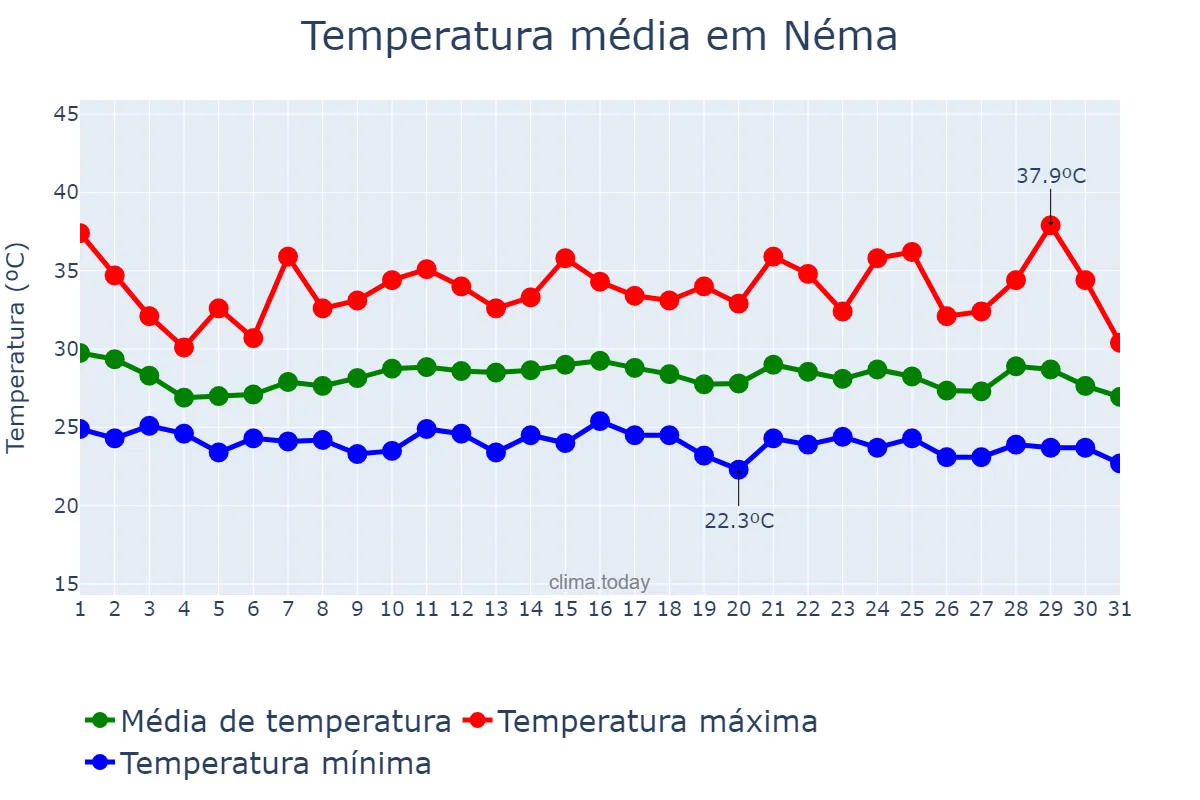 Temperatura em agosto em Néma, Hodh ech Chargui, MR