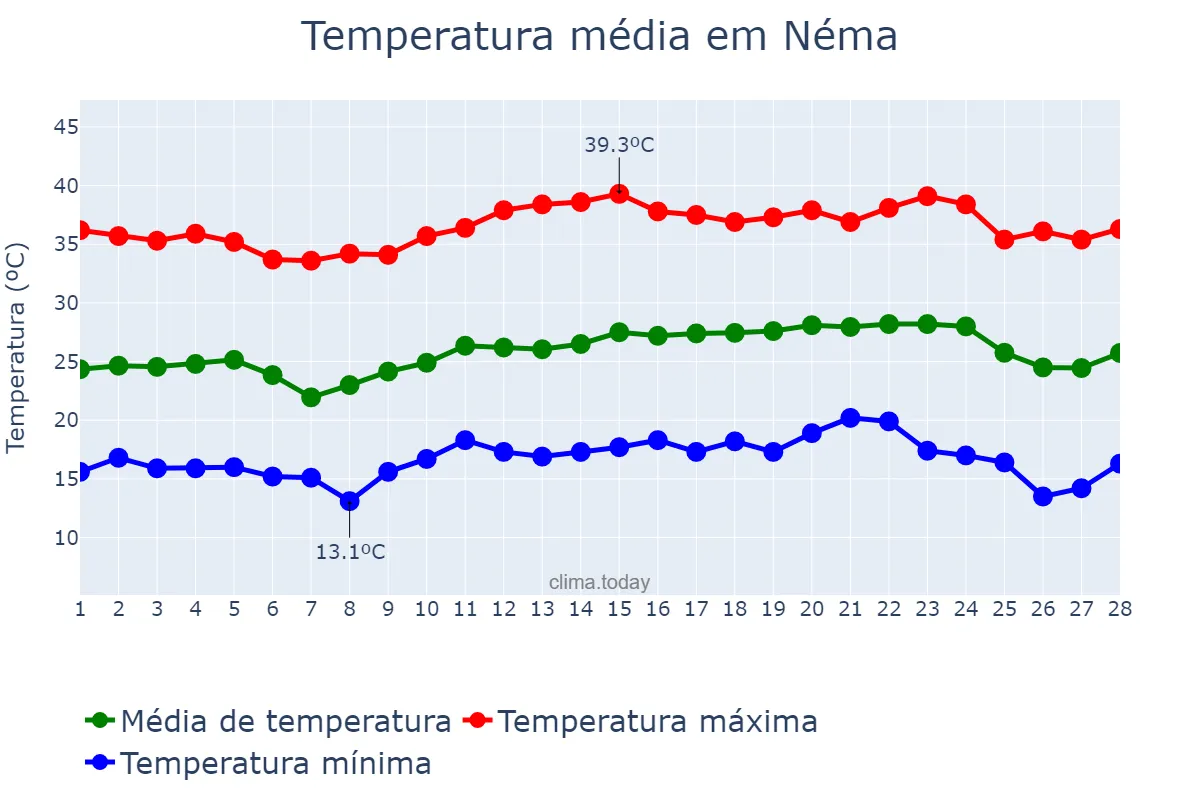 Temperatura em fevereiro em Néma, Hodh ech Chargui, MR