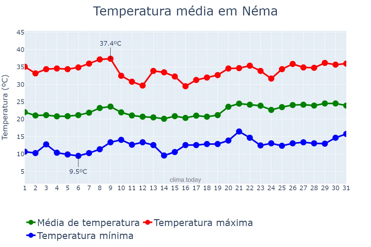 Temperatura em janeiro em Néma, Hodh ech Chargui, MR