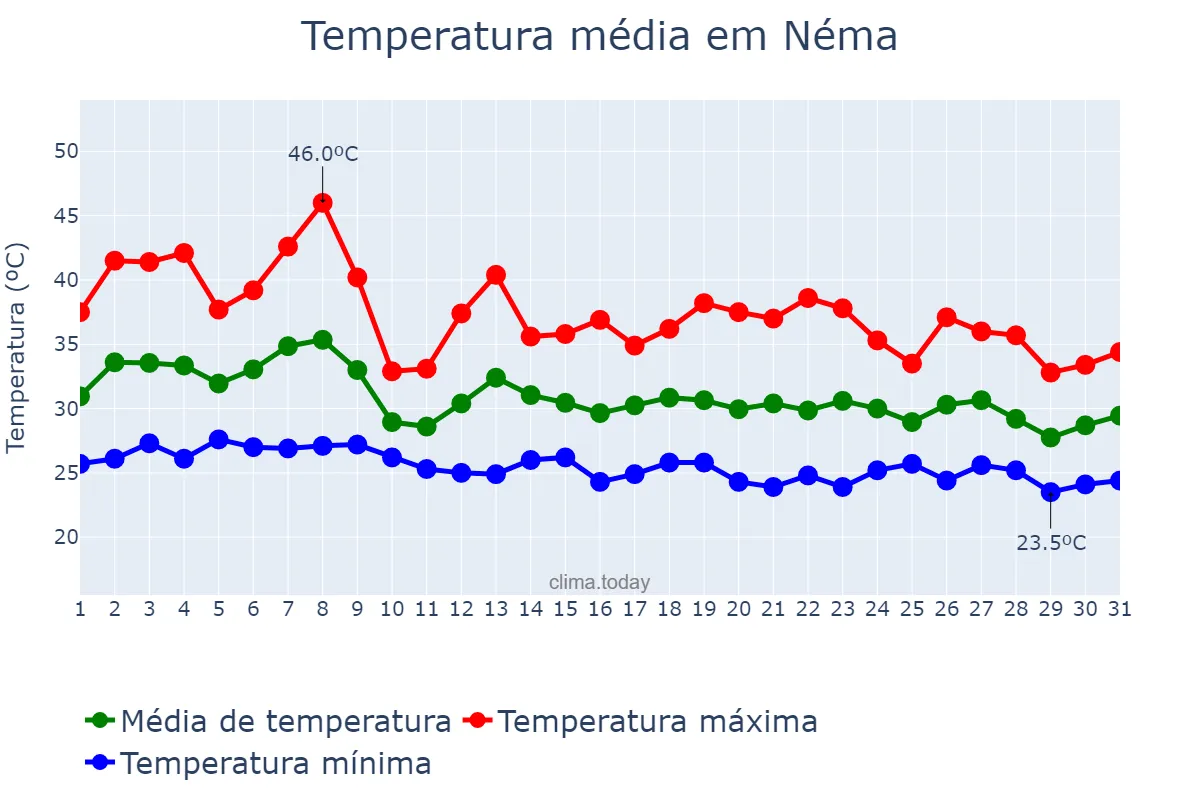 Temperatura em julho em Néma, Hodh ech Chargui, MR