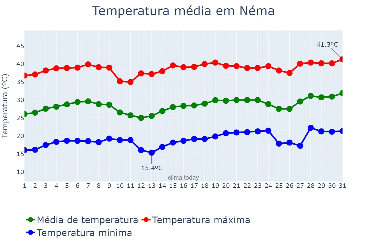 Temperatura em marco em Néma, Hodh ech Chargui, MR