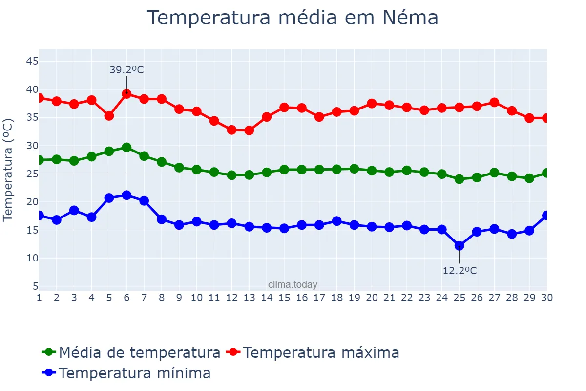 Temperatura em novembro em Néma, Hodh ech Chargui, MR