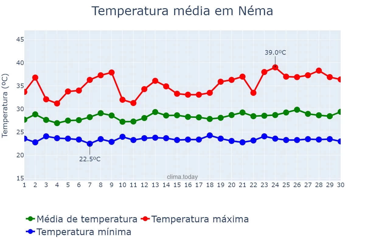 Temperatura em setembro em Néma, Hodh ech Chargui, MR