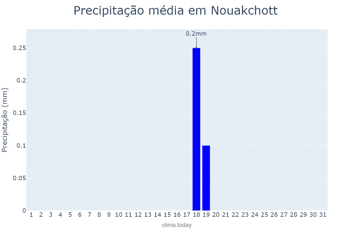 Precipitação em dezembro em Nouakchott, nan, MR