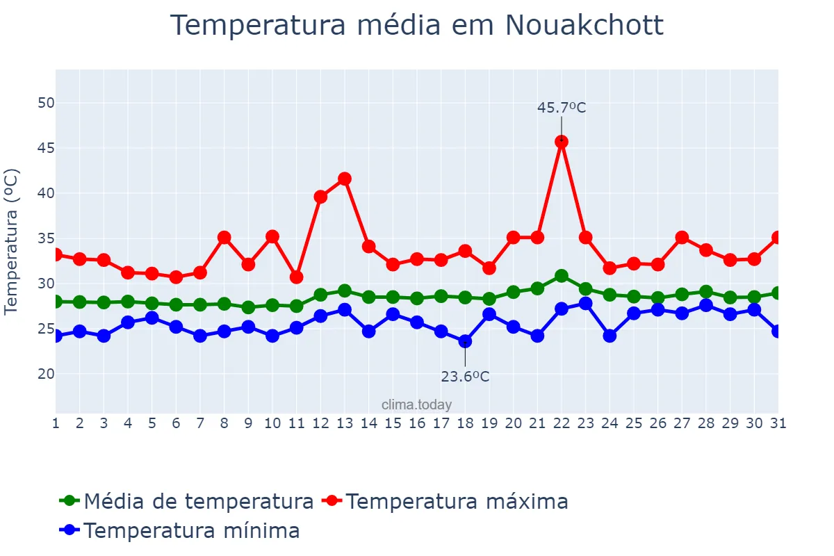 Temperatura em agosto em Nouakchott, nan, MR