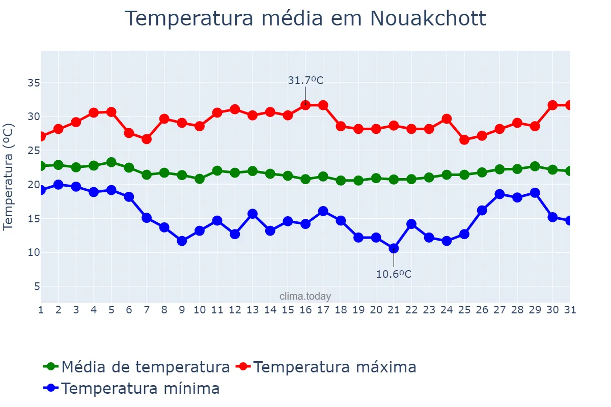 Temperatura em dezembro em Nouakchott, nan, MR