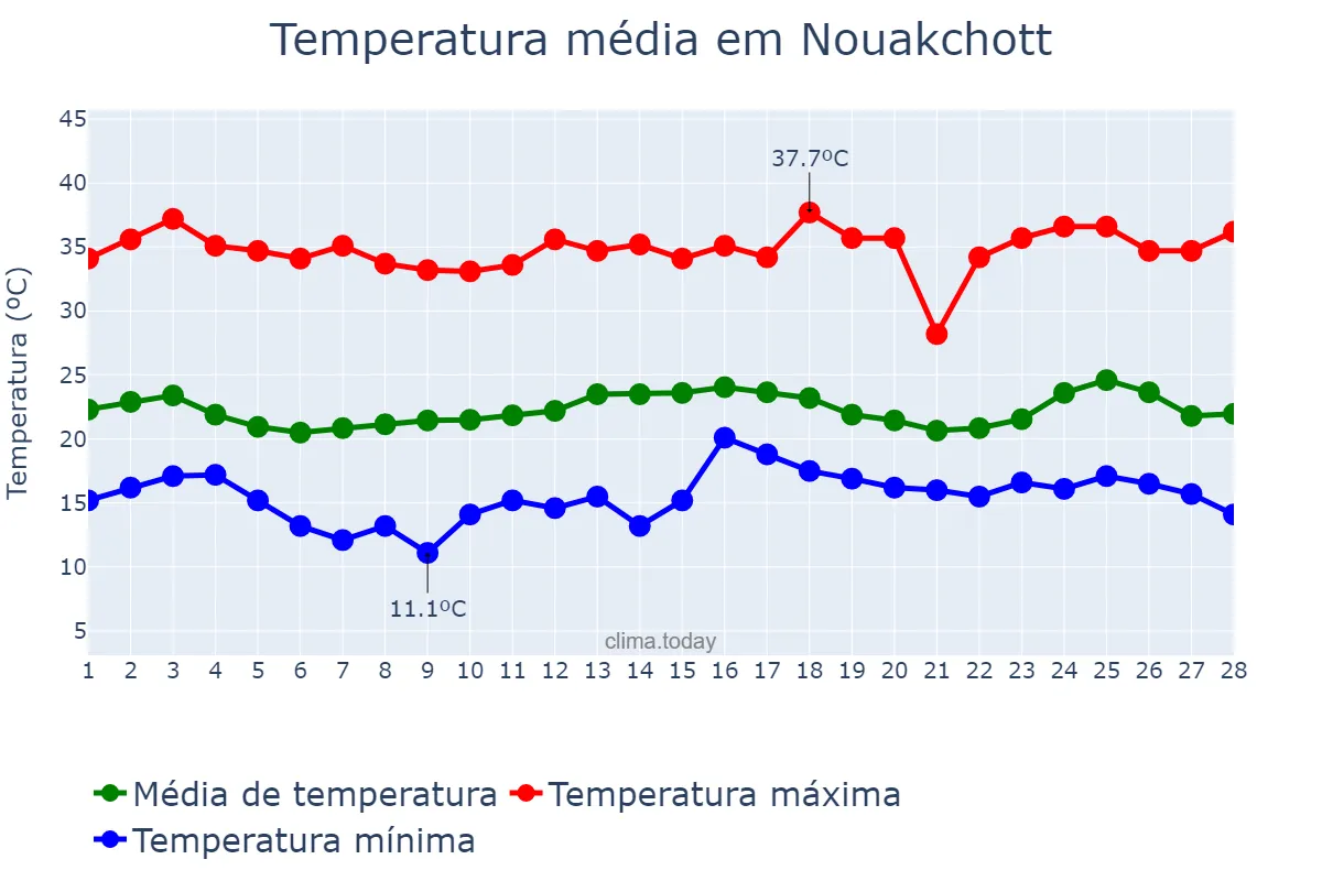 Temperatura em fevereiro em Nouakchott, nan, MR
