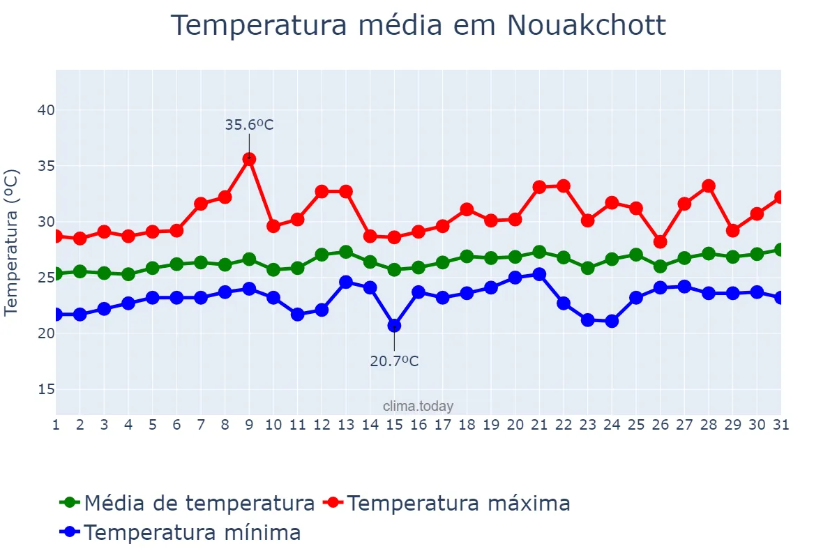 Temperatura em julho em Nouakchott, nan, MR