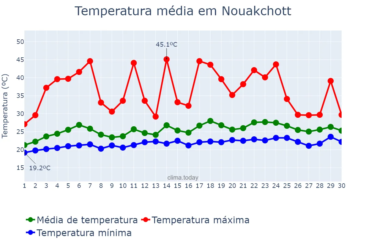 Temperatura em junho em Nouakchott, nan, MR