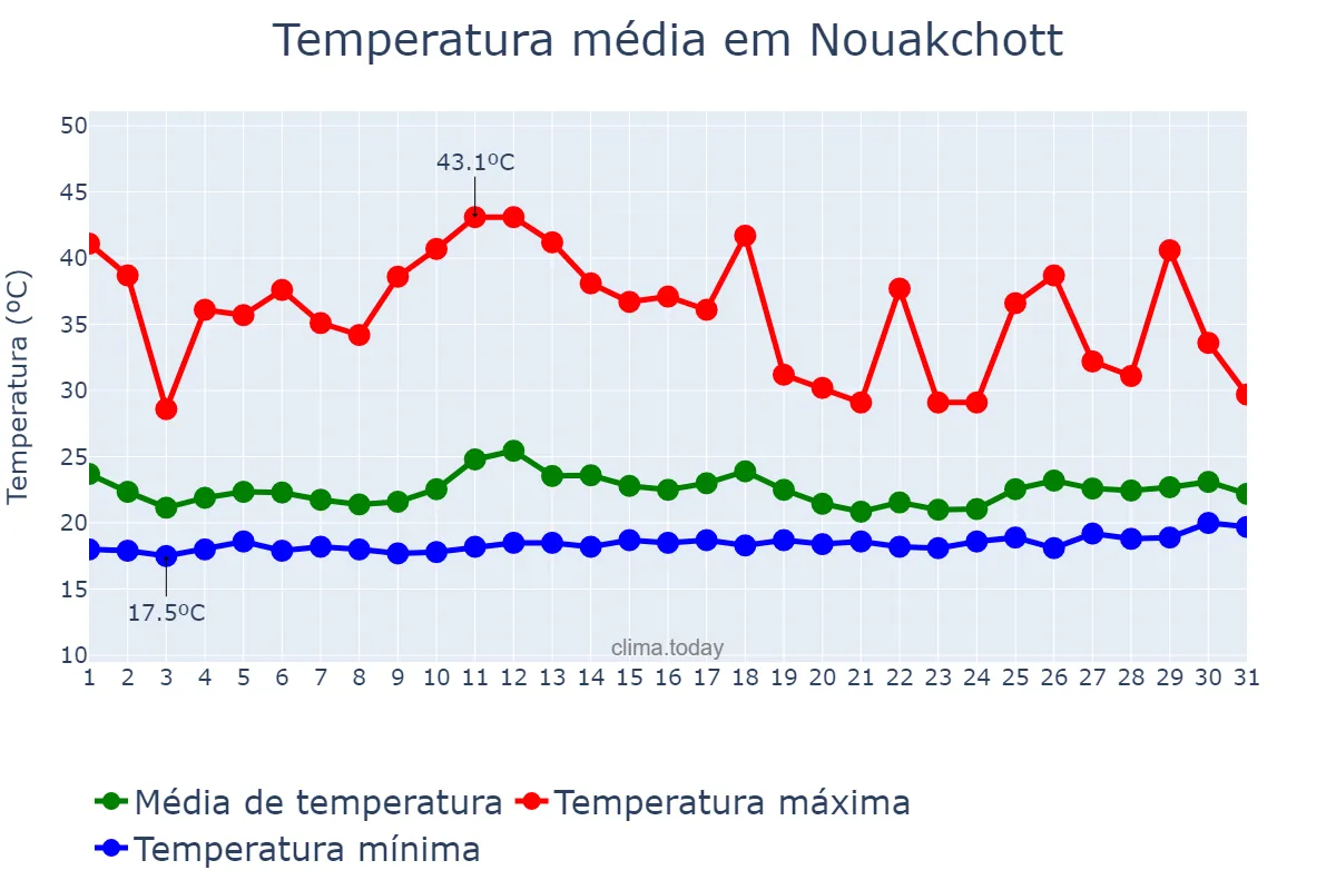 Temperatura em maio em Nouakchott, nan, MR