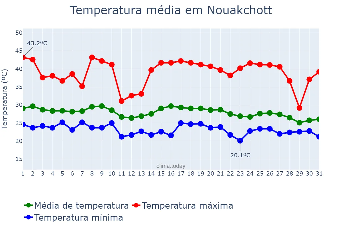 Temperatura em outubro em Nouakchott, nan, MR
