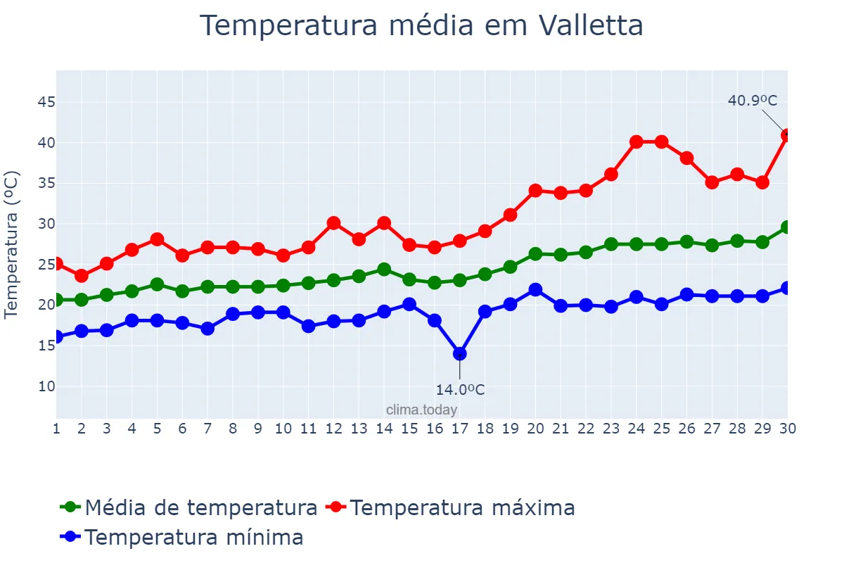 Temperatura em junho em Valletta, Valletta, MT