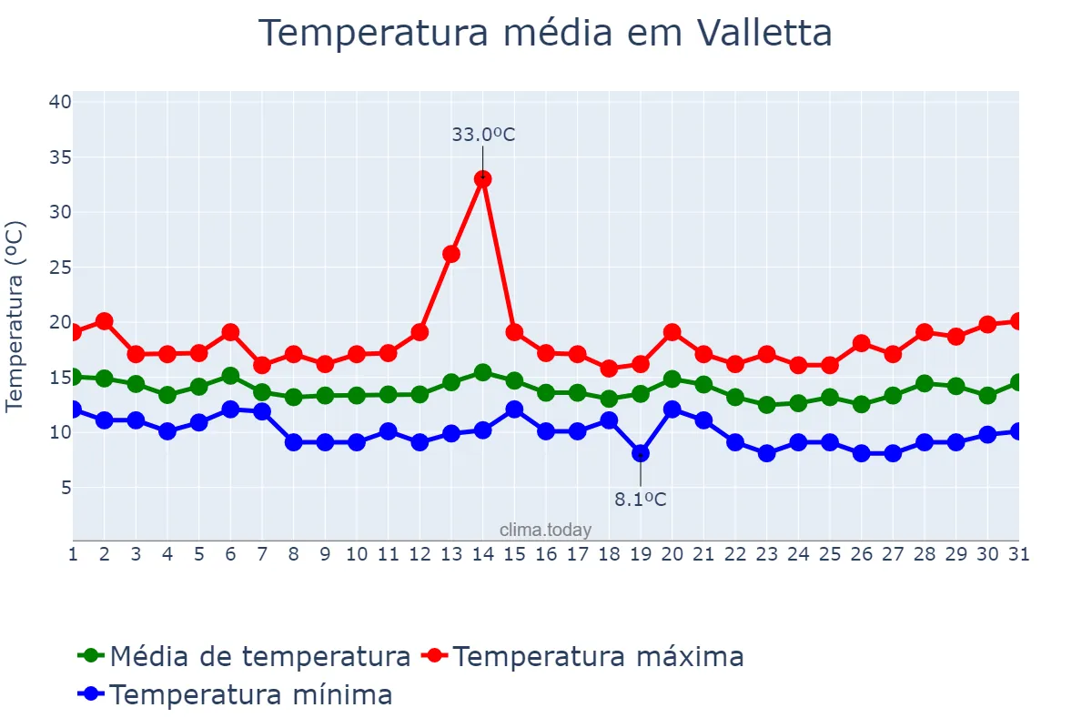 Temperatura em marco em Valletta, Valletta, MT