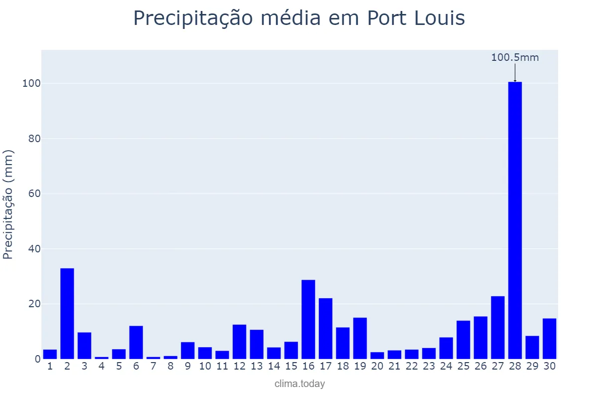 Precipitação em abril em Port Louis, Port Louis, MU