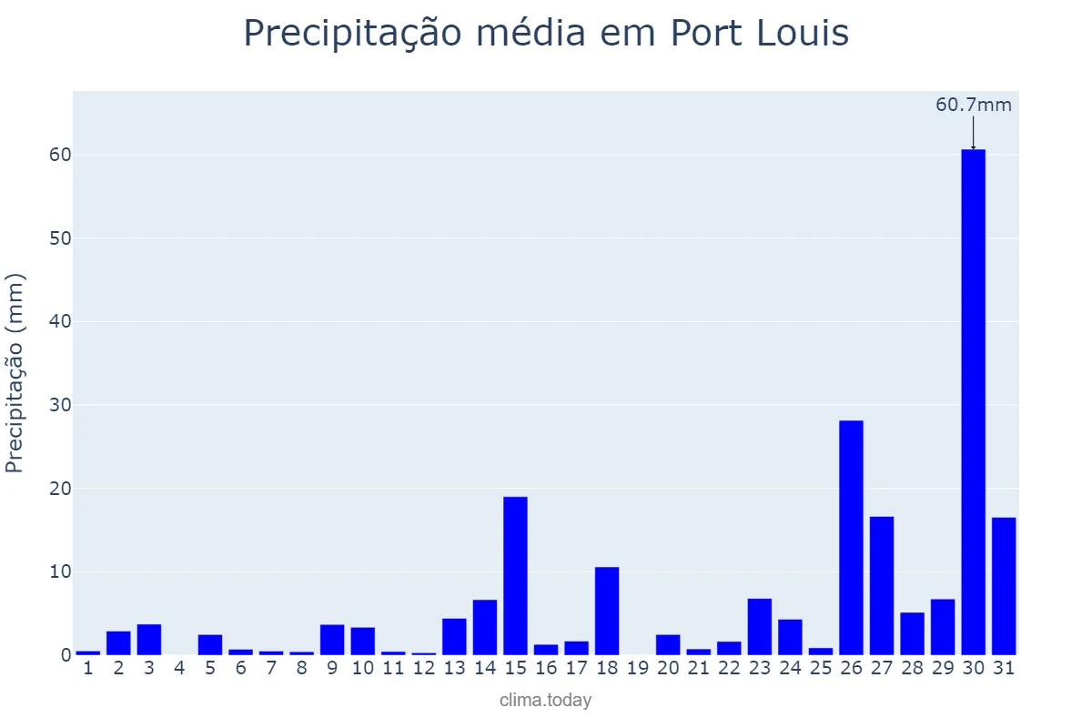 Precipitação em dezembro em Port Louis, Port Louis, MU