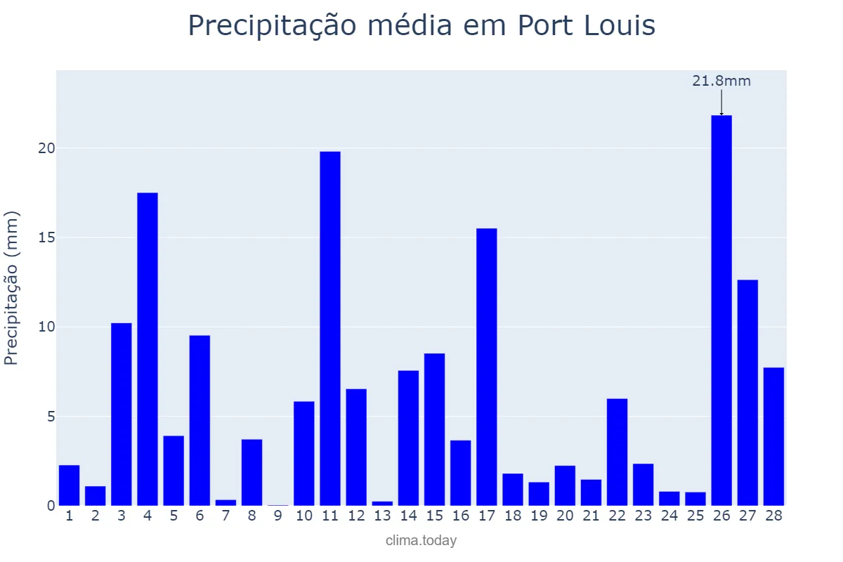 Precipitação em fevereiro em Port Louis, Port Louis, MU