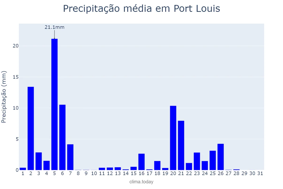 Precipitação em maio em Port Louis, Port Louis, MU