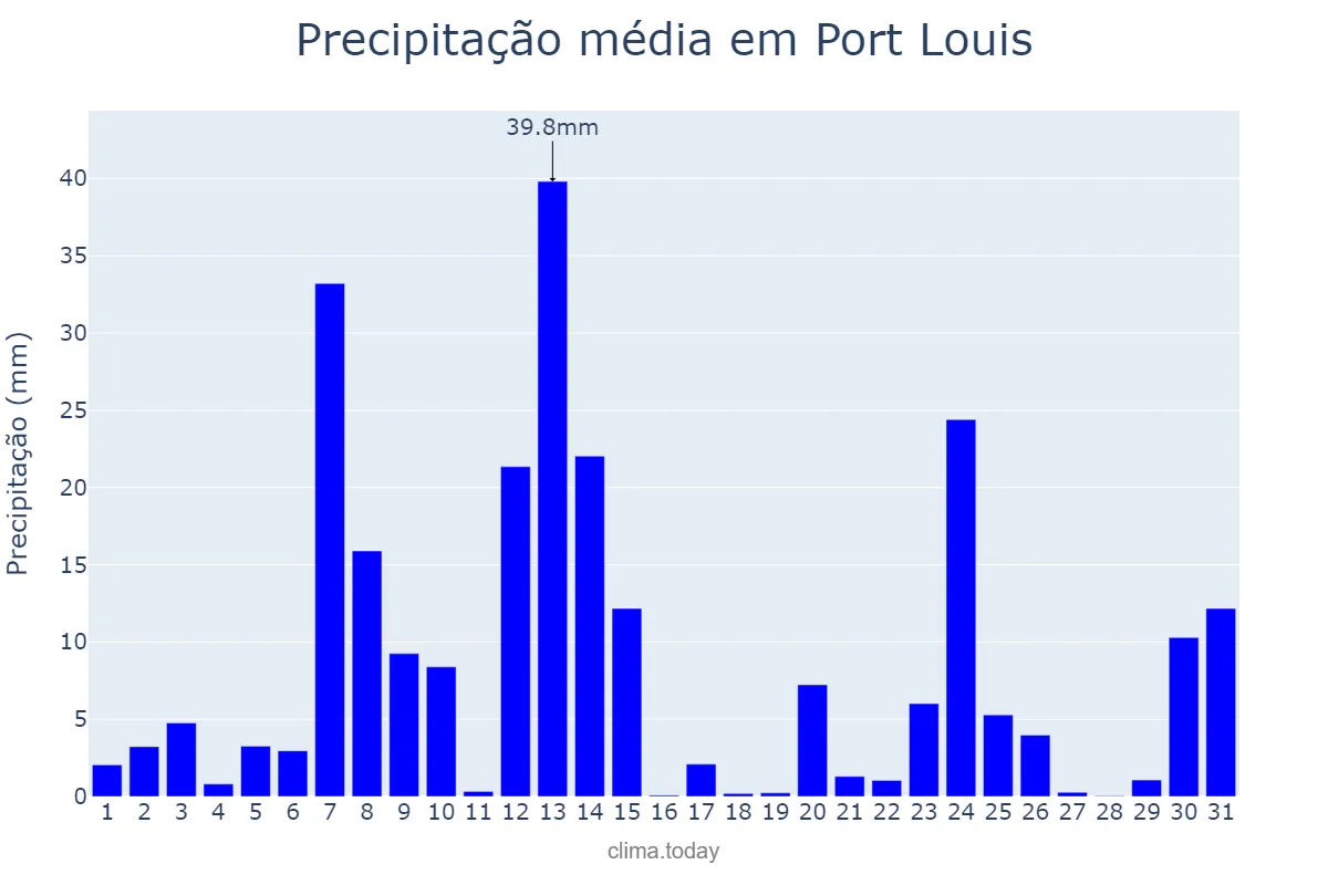 Precipitação em marco em Port Louis, Port Louis, MU